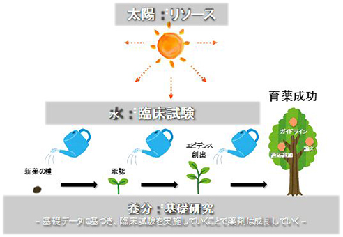 育薬のイメージ図